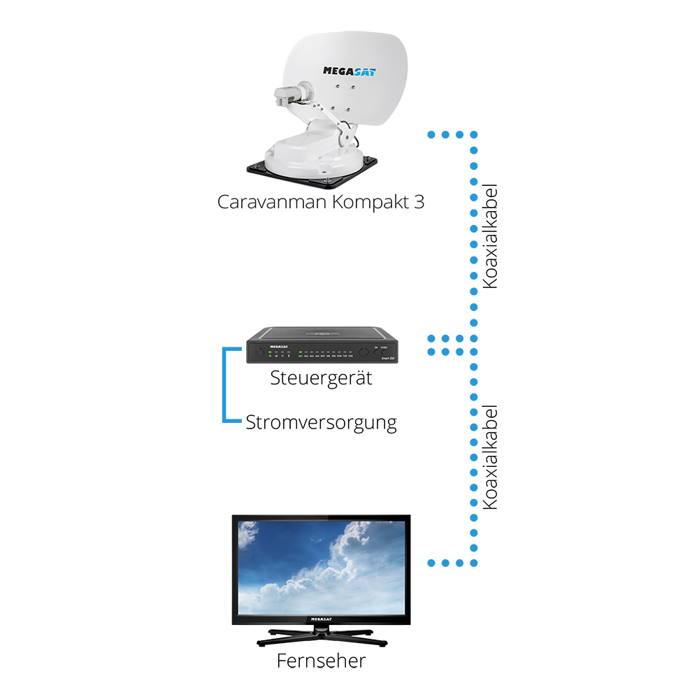 Megasat-Caravanman-Kompakt-3-Anschlussbeispiel-Kopie